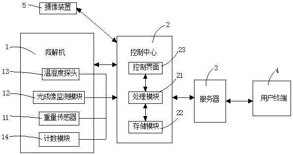 An IoT system for harmless disposal of animal carcasses