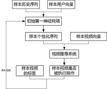 Video recommendation method and device, electronic equipment, storage medium and program product