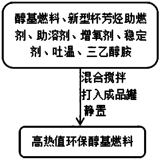 High calorific value environment-friendly alcohol-based fuel, preparation method and application thereof