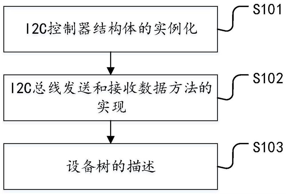 A method and system for driving an i2c controller