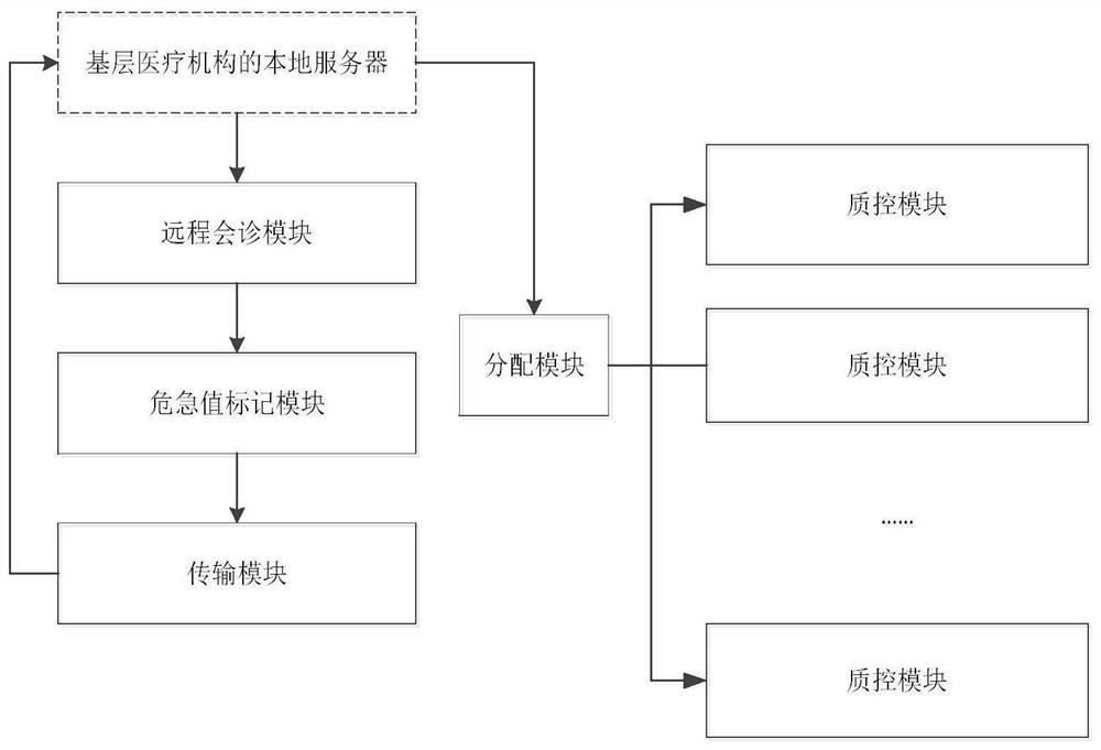 Remote electrocardio diagnosis quality control method and device and management system