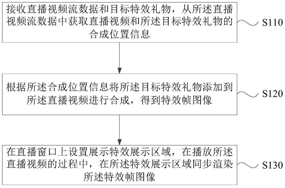 Rendering method and device for virtual gift special effects, and live broadcast system