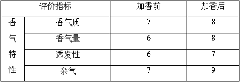 Spice module formula for improving aroma characteristics of scorched sweet flavor myrcia group and application in cigarettes thereof