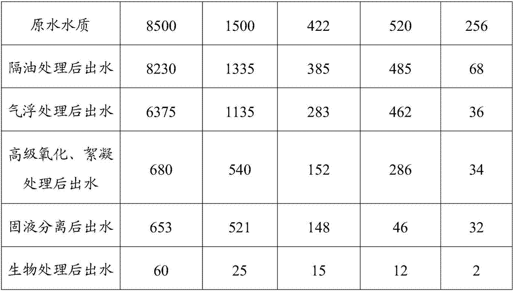 Treatment method of petrochemical wastewater