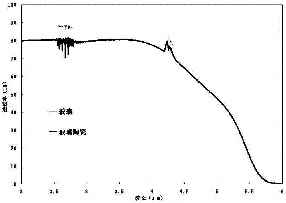 TiO2-doped infrared-transmitting aluminate glass ceramic and preparation method thereof