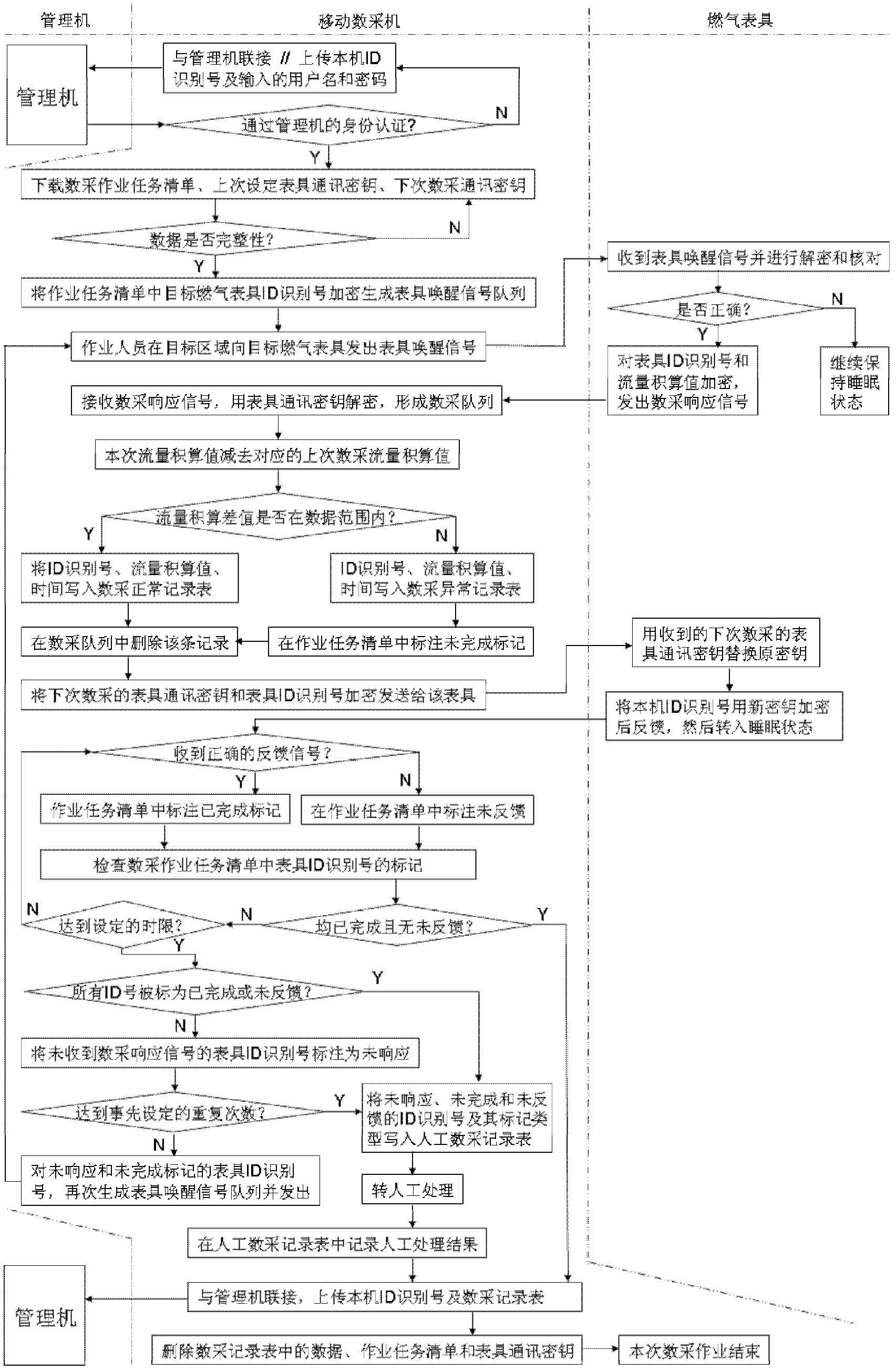 Mobile data collection method of pipeline gas internet of things (IOT)