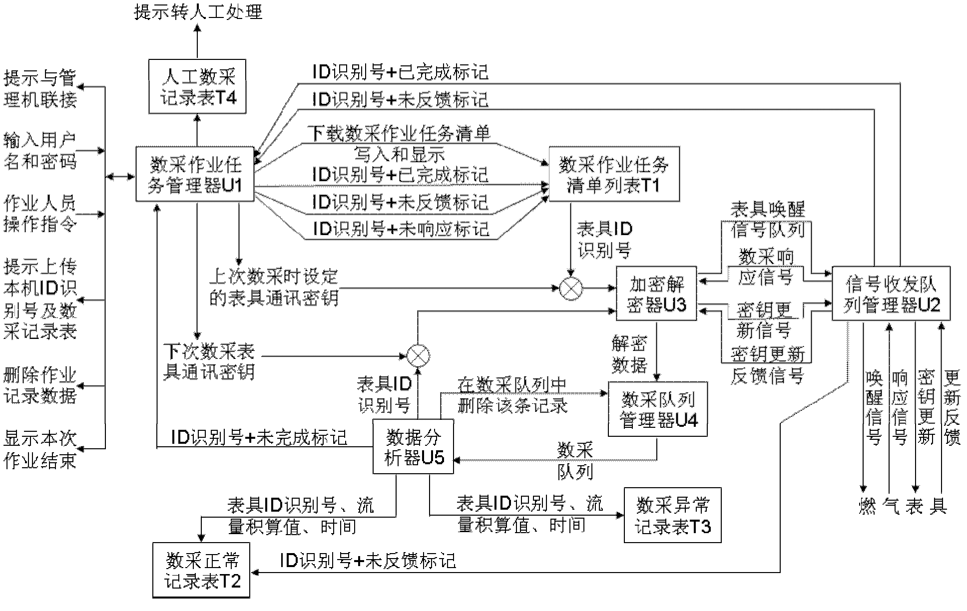 Mobile data collection method of pipeline gas internet of things (IOT)