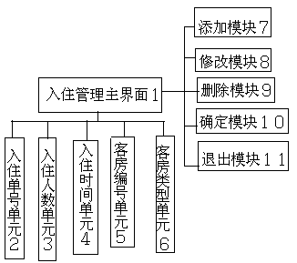 Check-in management module of hotel management system