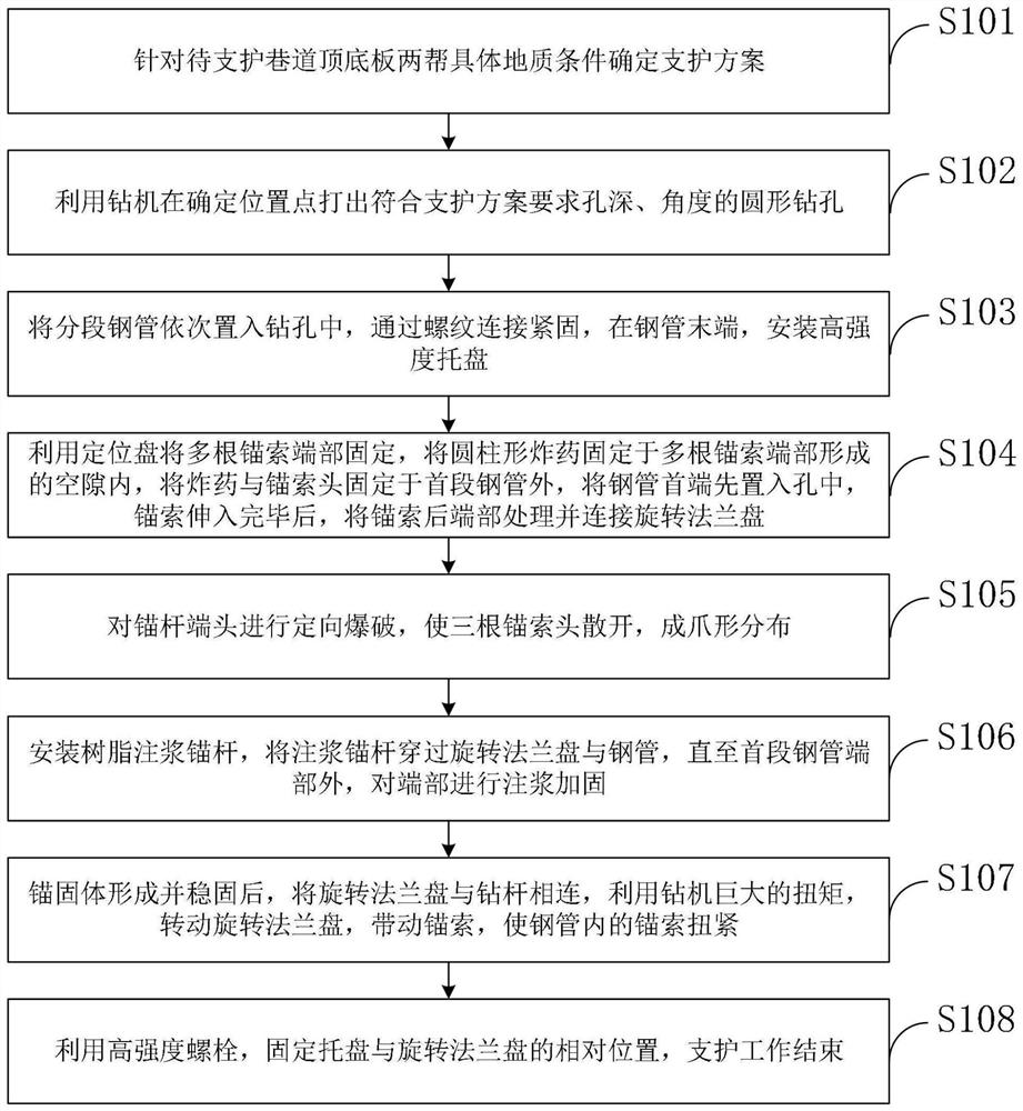 A joint support method and system for blasting and grouting at the end of a steel pipe anchor cable