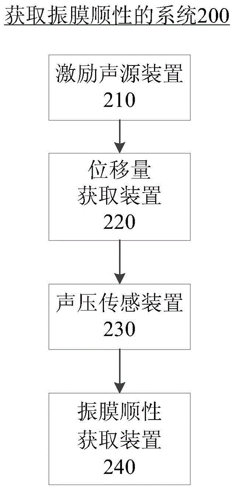 Method and system for obtaining diaphragm compliance