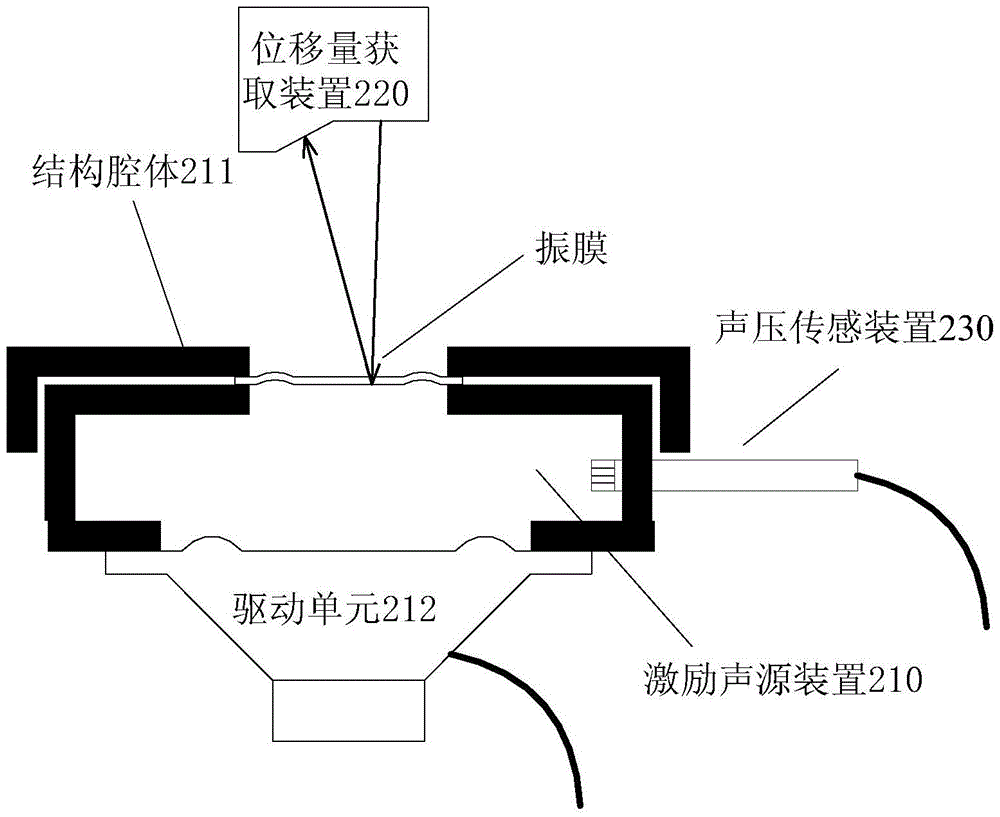 Method and system for obtaining diaphragm compliance