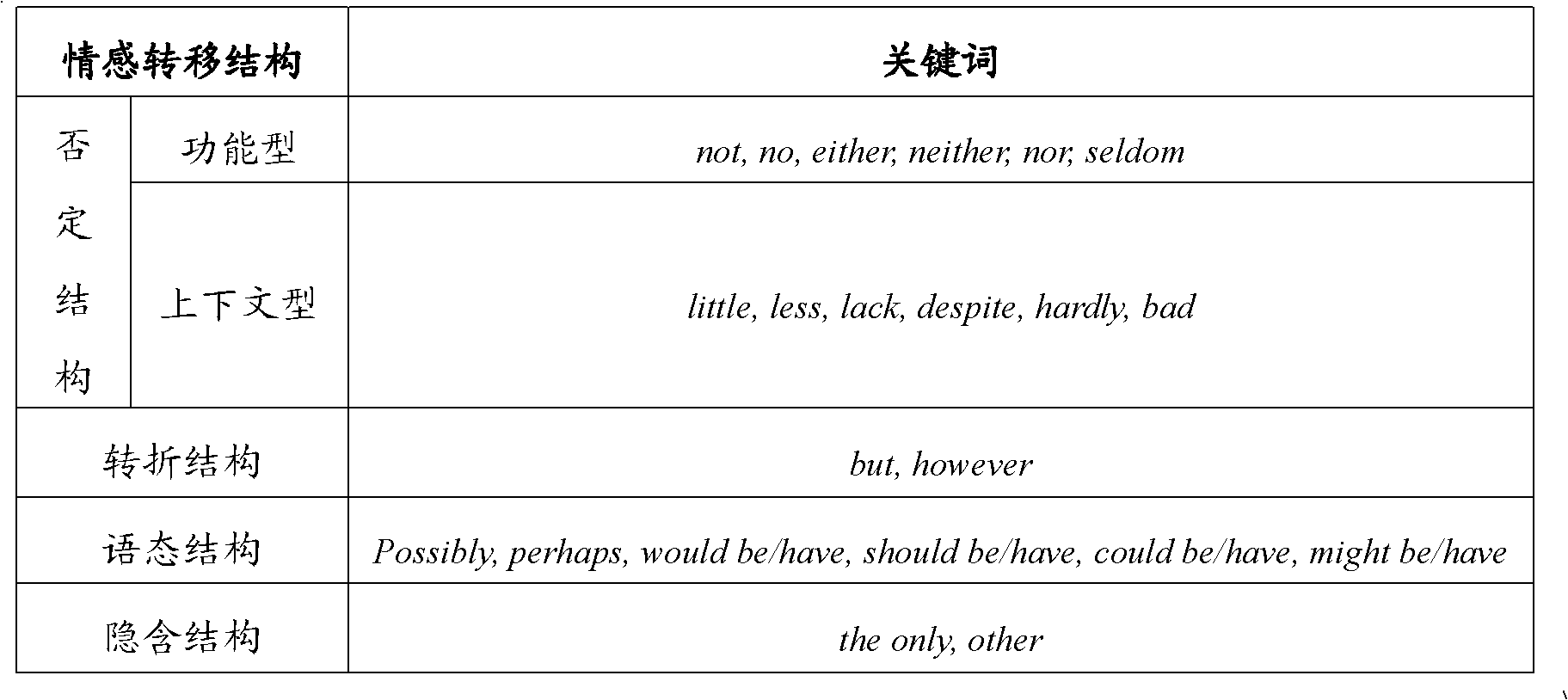 Sentiment classification method based on polarity transfer rules