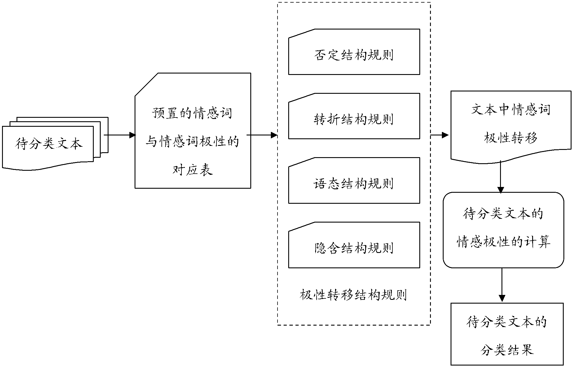 Sentiment classification method based on polarity transfer rules