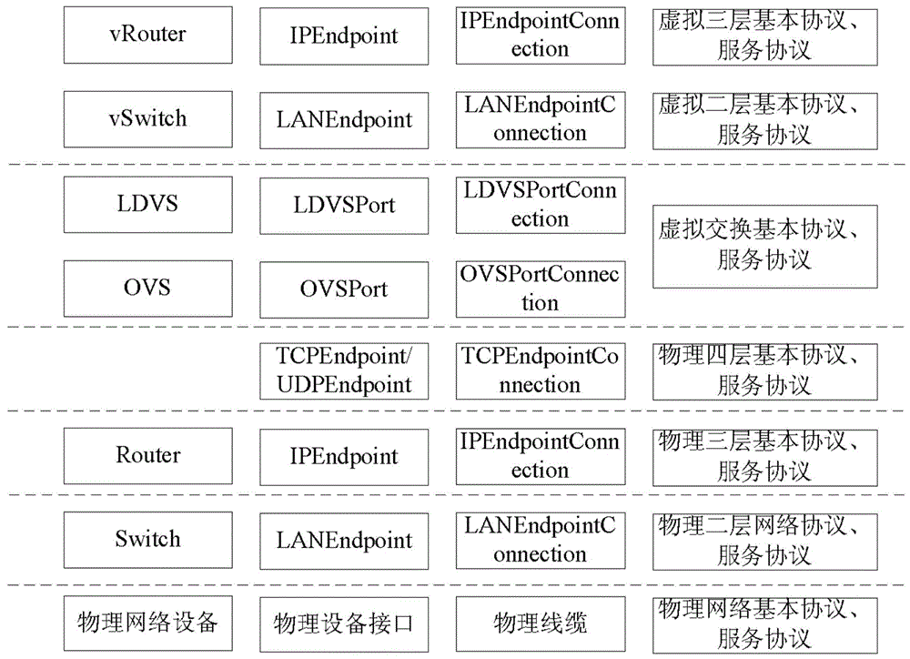 A network modeling method and device