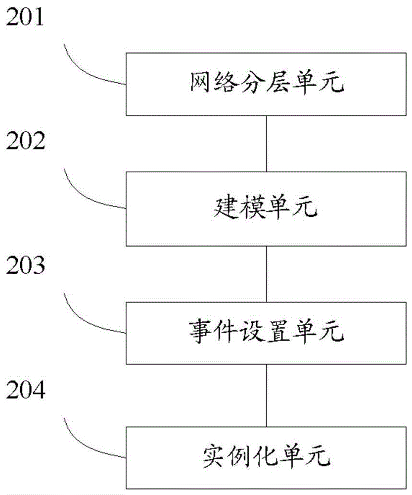 A network modeling method and device