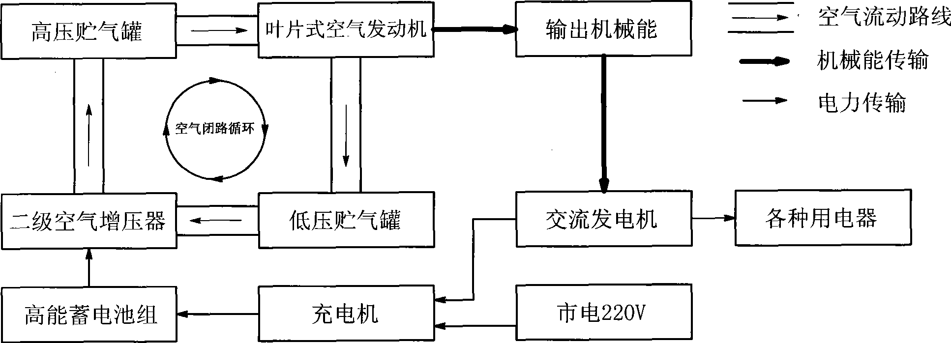 Power system with air as energy source