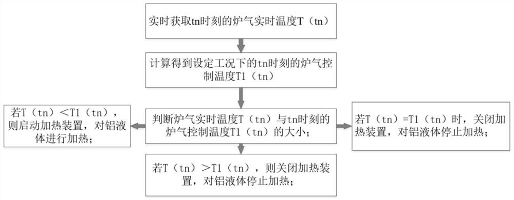 Intelligent temperature control system and intelligent temperature control method for low-pressure cast aluminum alloy melt