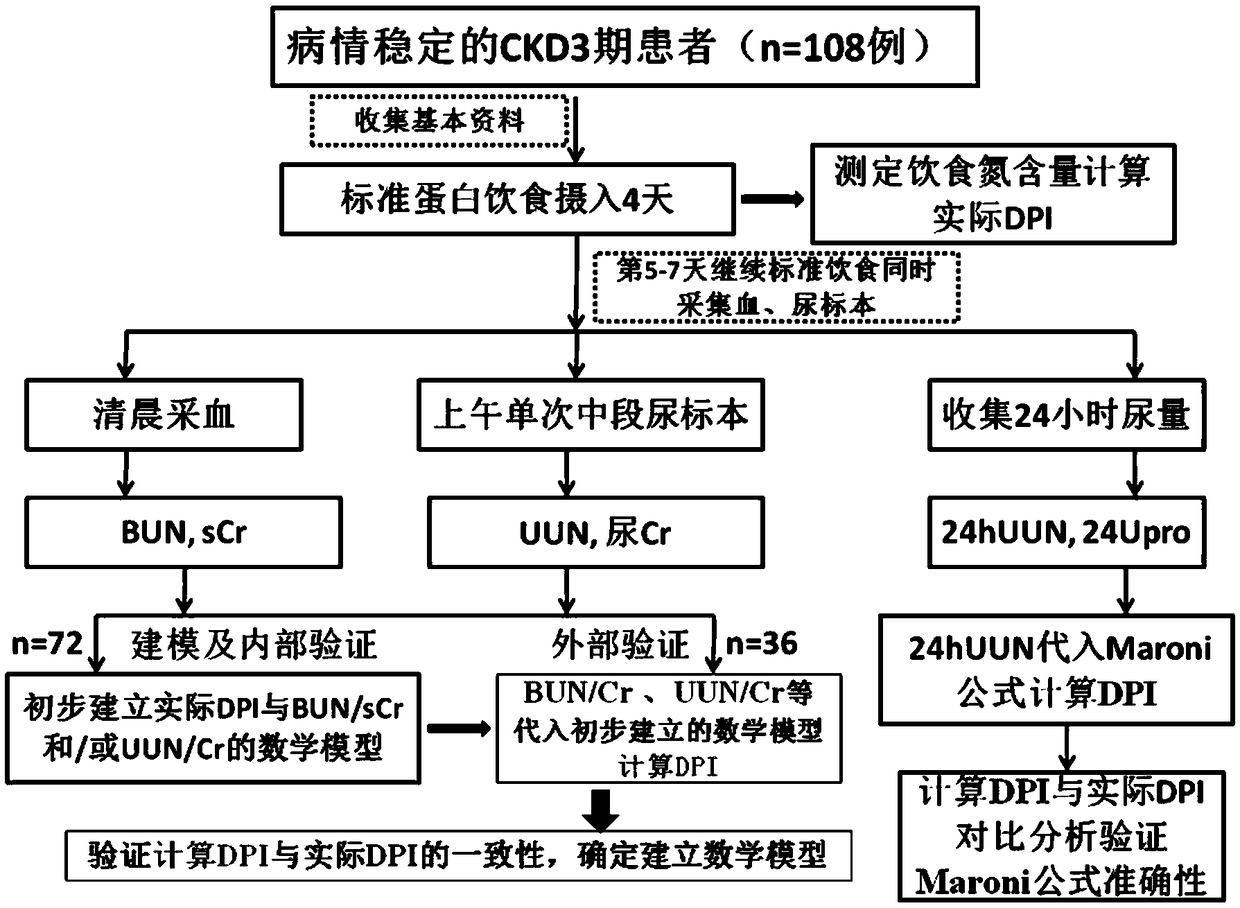 Methods for the assessment of dietary protein intake in patients with chronic kidney disease