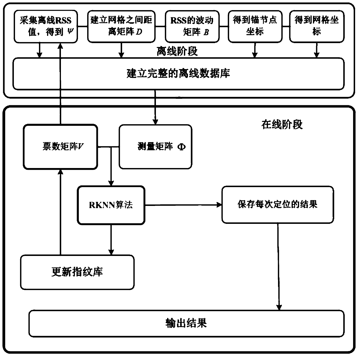 An indoor positioning method based on trusted location fingerprints