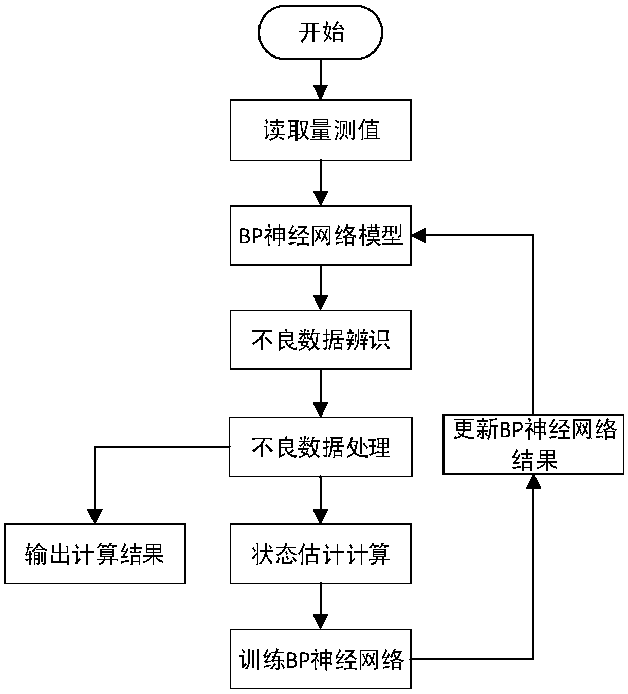 BP neural network-based state estimation bad data identification method