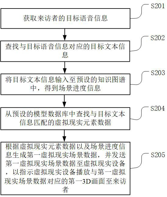 Virtual reality-based psychological treatment method and device, server and storage medium