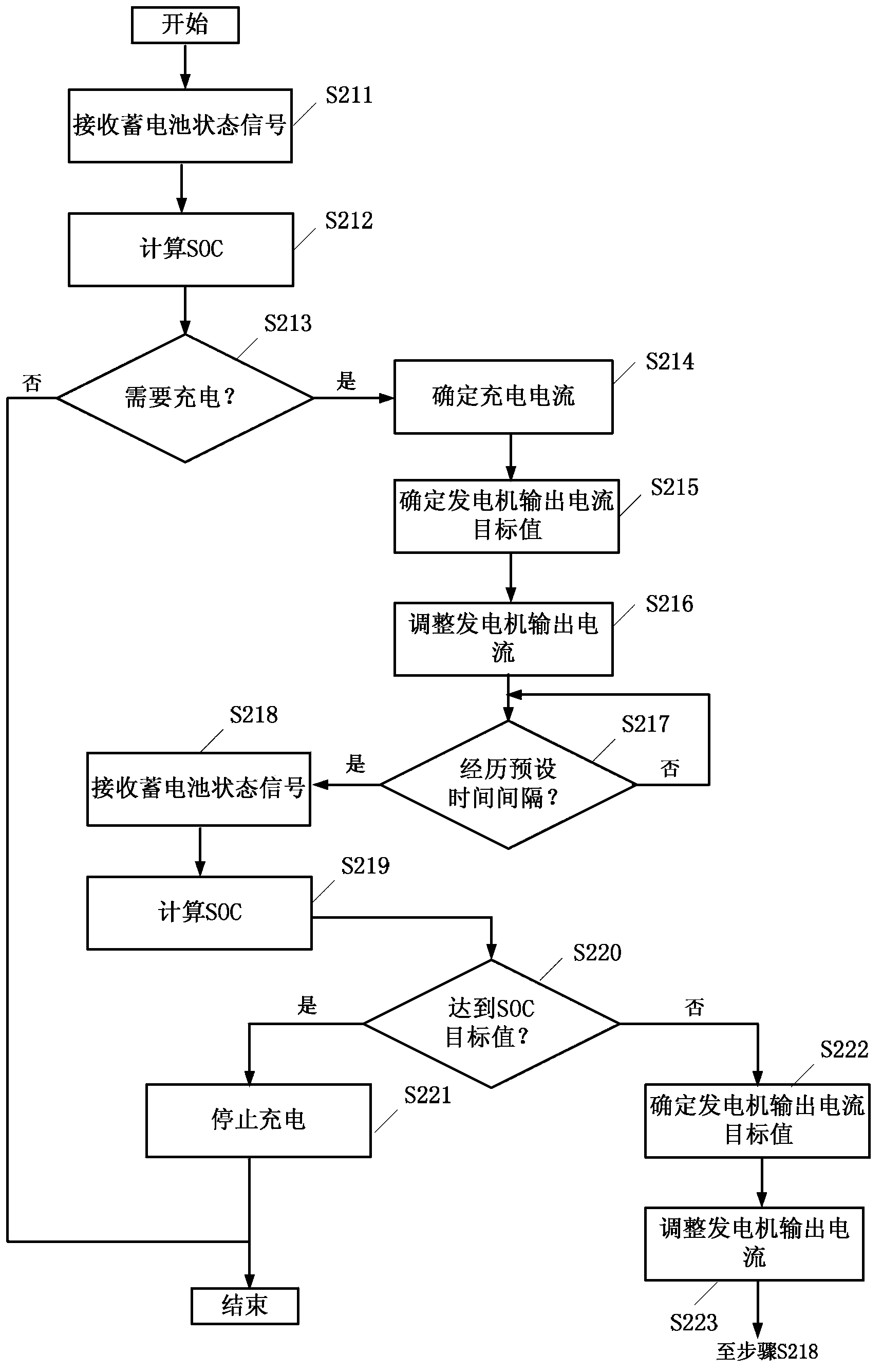 Control method of storage battery charging and vehicle electronic controller based on same