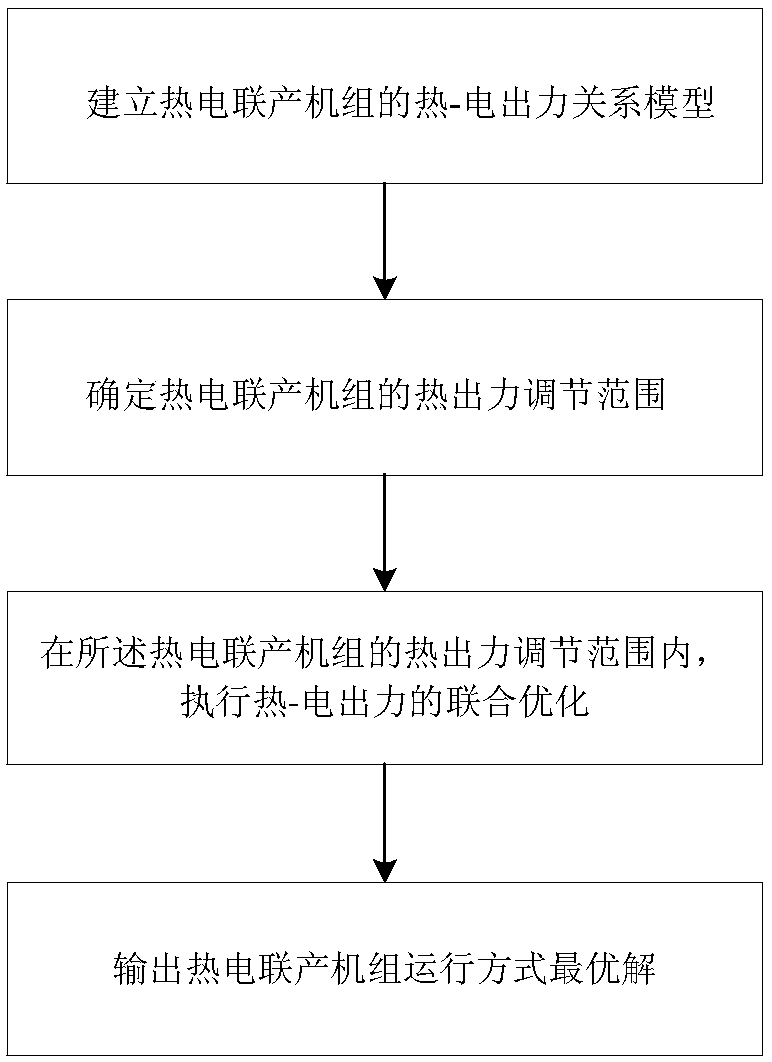 Operation optimization method and device of combined heat and power generation unit for improving wind power utilization rate