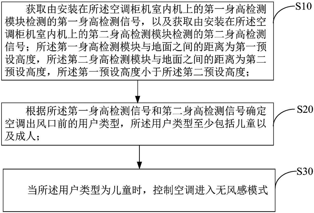 Floor air conditioner, control method thereof and computer readable storage medium