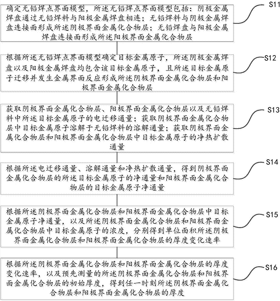 Leadless solder joint interface metallic compound growth thickness prediction method and system thereof