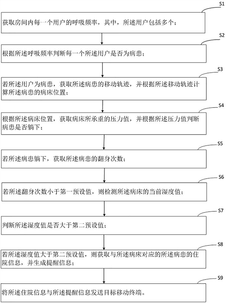 Remote reminding method, device and computer equipment for automatically detecting patient's bedwetting