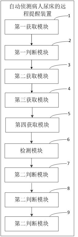 Remote reminding method, device and computer equipment for automatically detecting patient's bedwetting