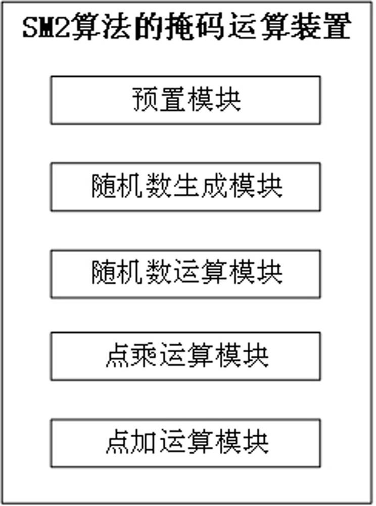 A mask operation method and device for SM2 algorithm