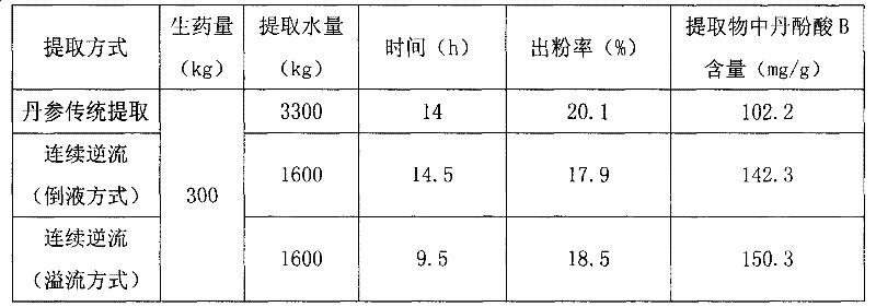 Continuous countercurrent extraction method using dynamic overflow and apparatus thereof