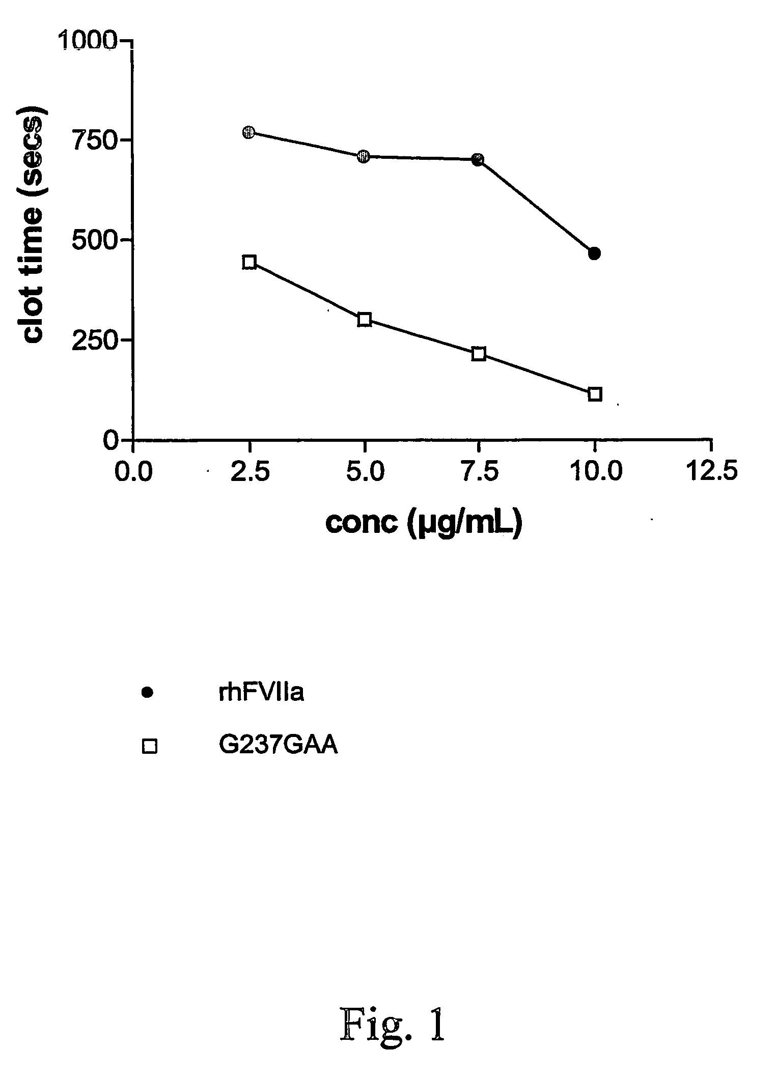 Fvii or fviia variants