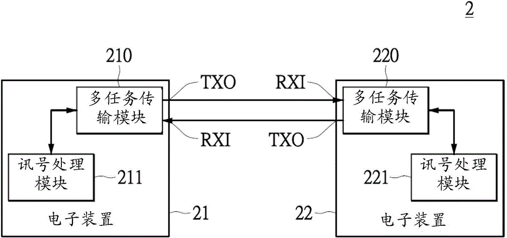 High speed serial transmission multitask transmission module and electronic device