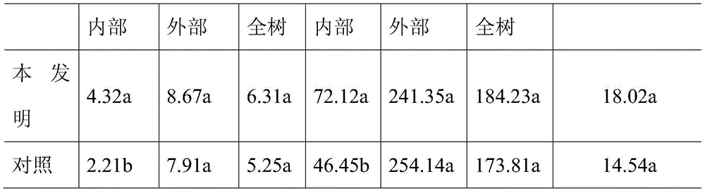 Peach tree shape-saving labor-saving tree shape cultivation method