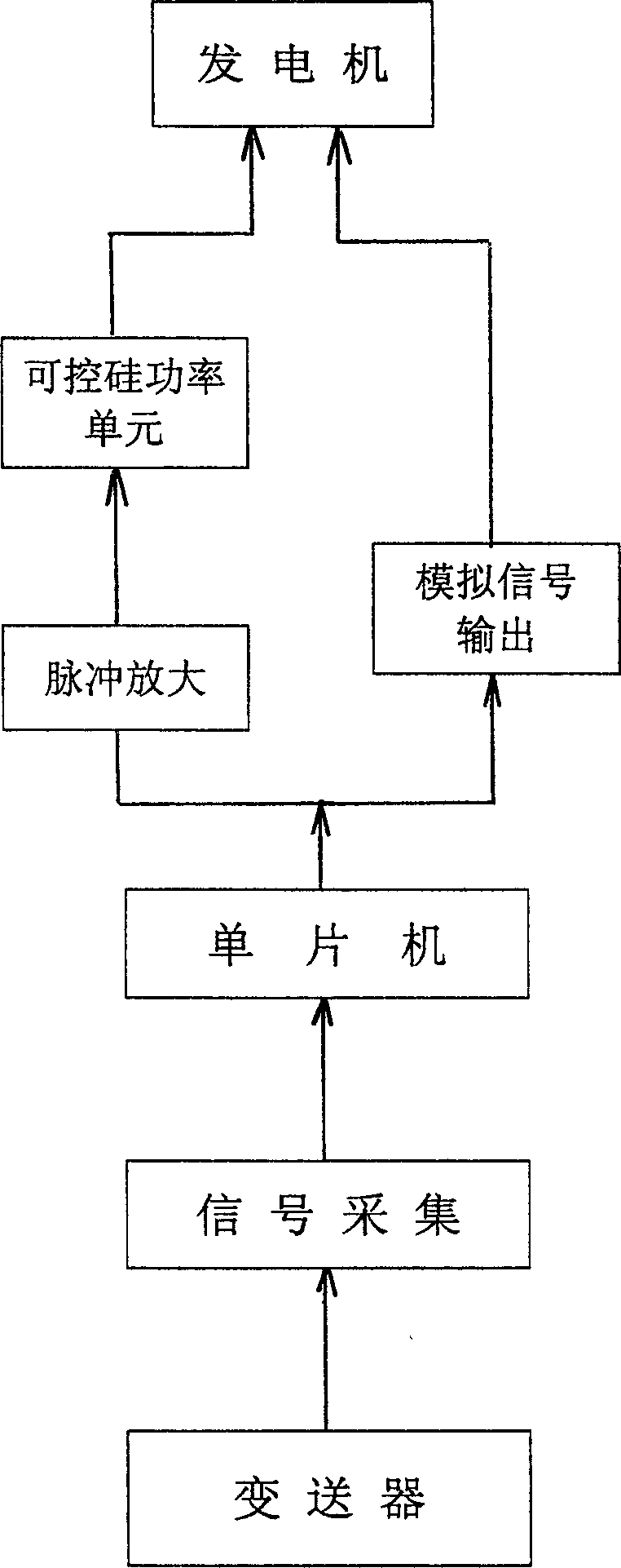 Comprehensive non-linear controller for power generator