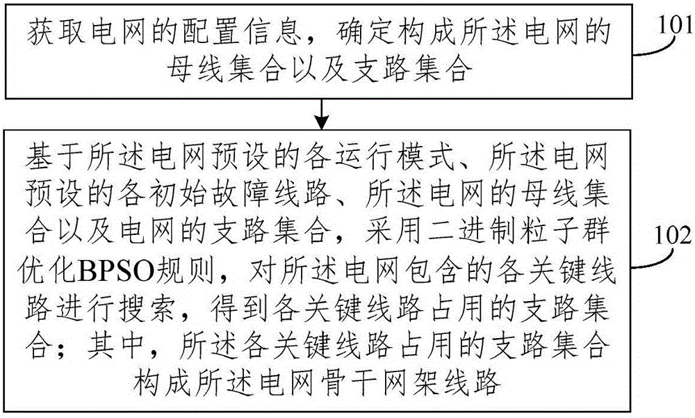 Evaluation method for determining backbone grid line of power grid