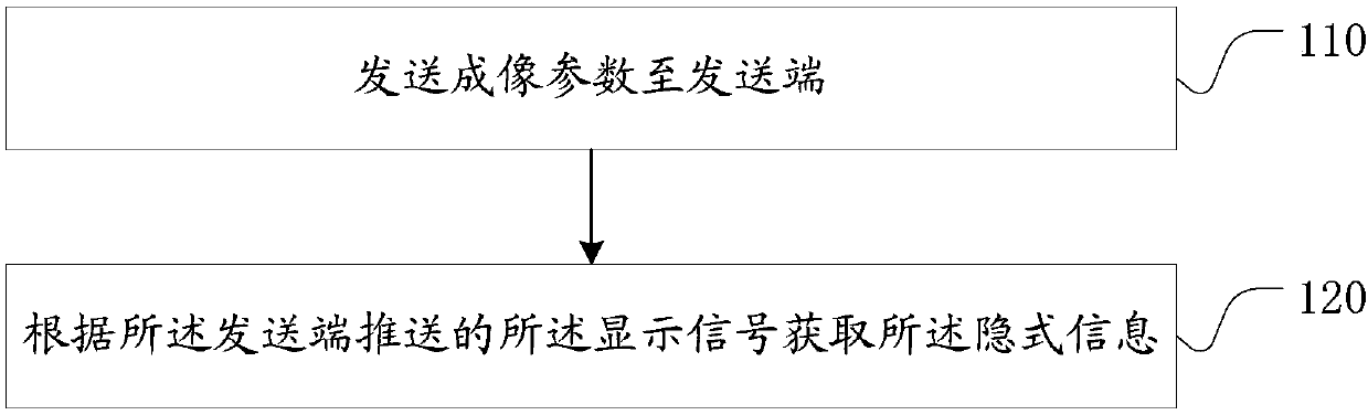 Implicit information transmission method, device and system