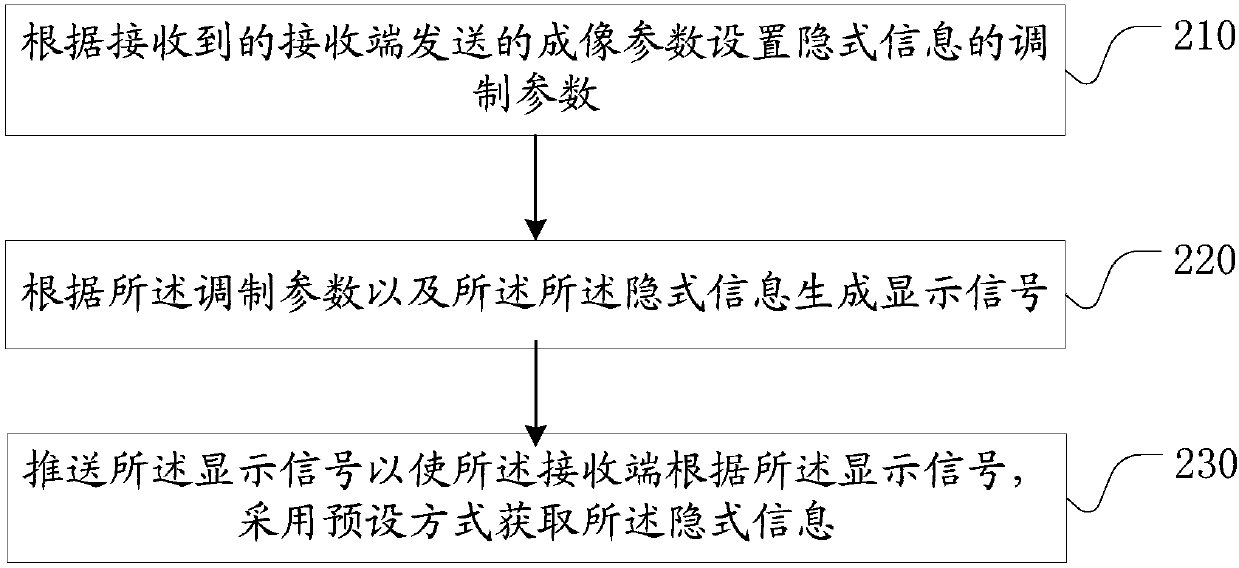 Implicit information transmission method, device and system