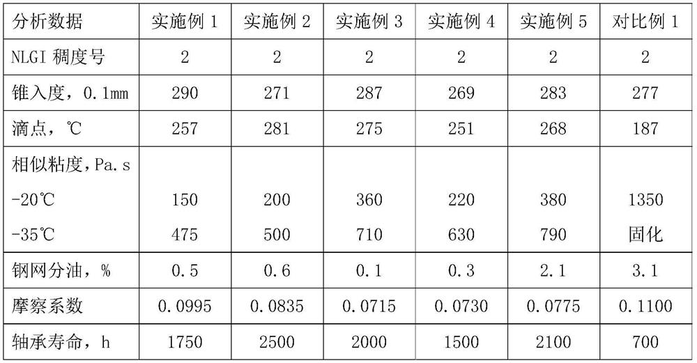 Pure electric vehicle motor bearing long-life friction-reducing and energy-saving lubricating grease and preparation method thereof