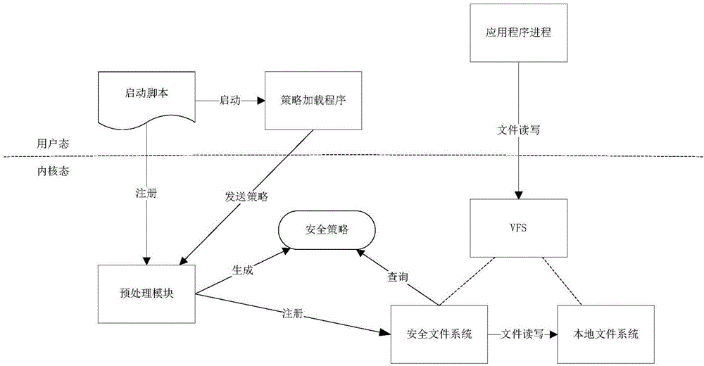 Document safety access control method and device based on Linux kernel