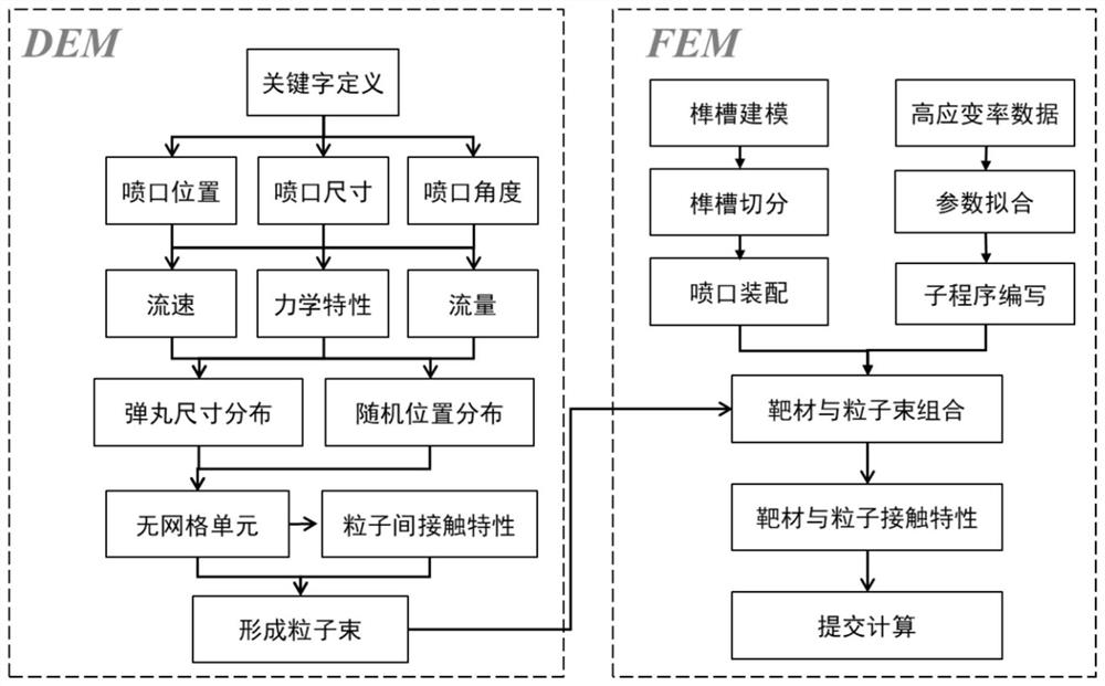 Turbine mortise shot blasting discrete element-finite element coupling multi-scale simulation method