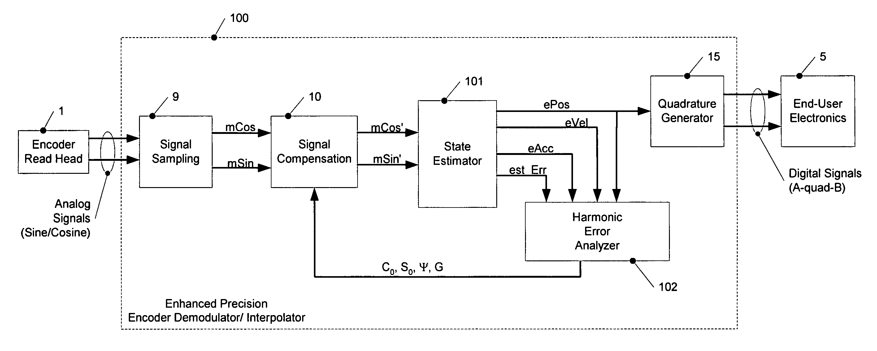 Encoder interpolator with enhanced precision