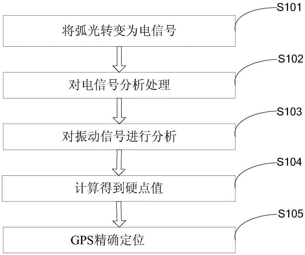 Locomotive pantograph-catenary hard point photoelectric vibration comprehensive detection and GPS positioning method and system