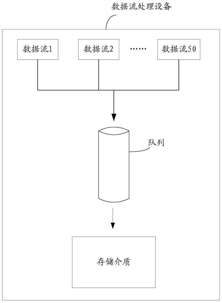 A data stream processing method and device