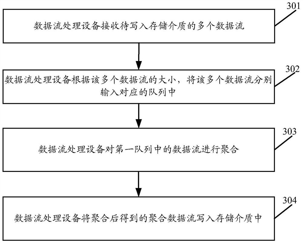 A data stream processing method and device