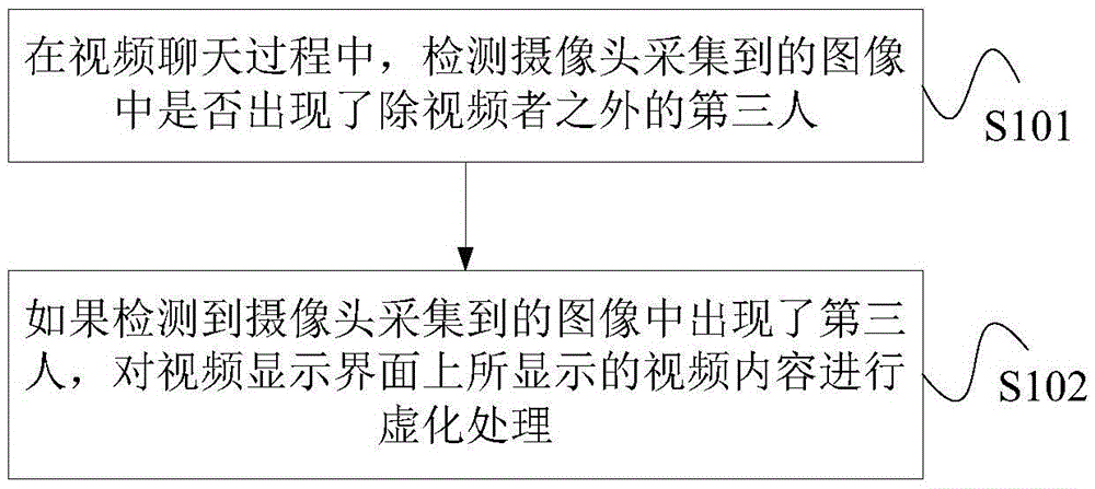 Privacy protection method and apparatus for video chatting