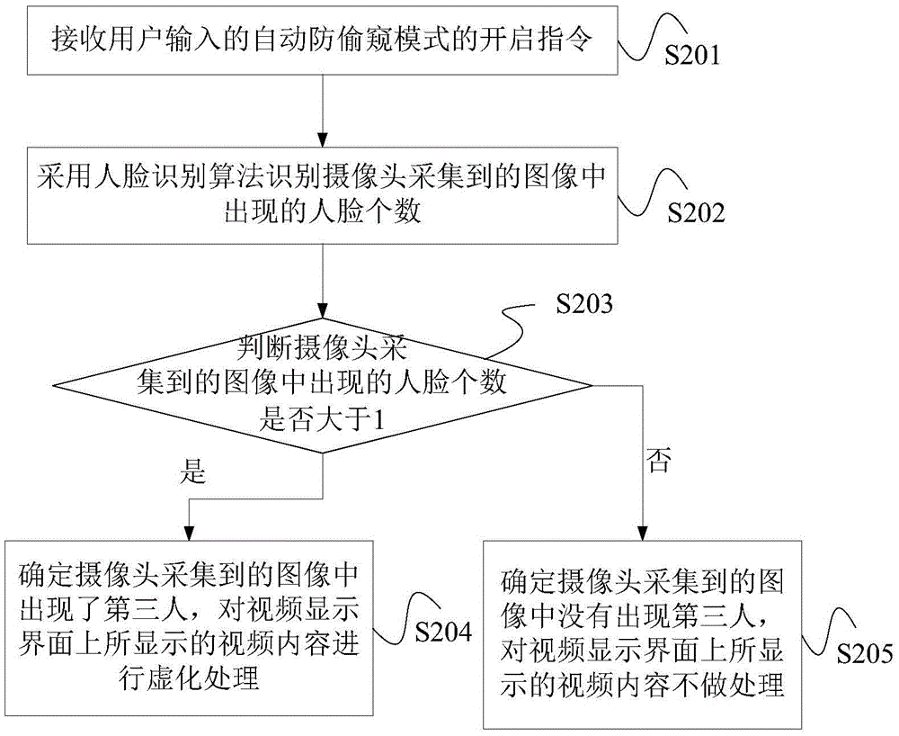 Privacy protection method and apparatus for video chatting