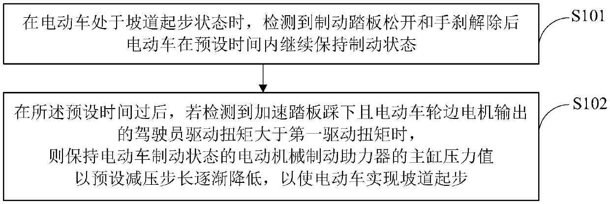 Control method and system for hill start of electric vehicle